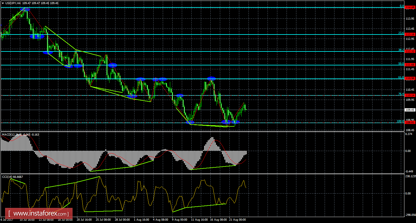 Анализ Дивергенций USD/JPY на 23 августа