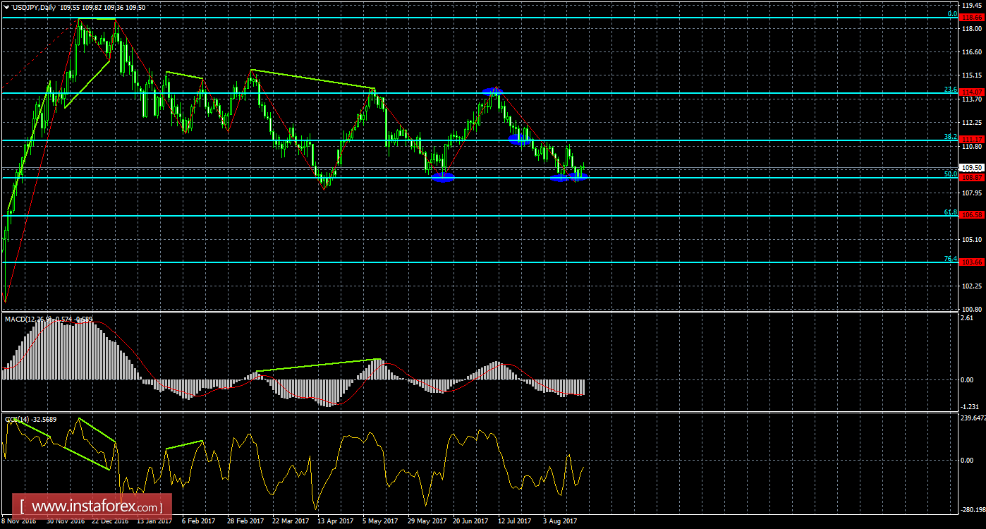 Анализ Дивергенций USD/JPY на 23 августа