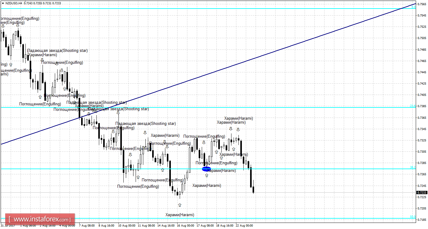 Свечной анализ NZD/USD на 23 августа 