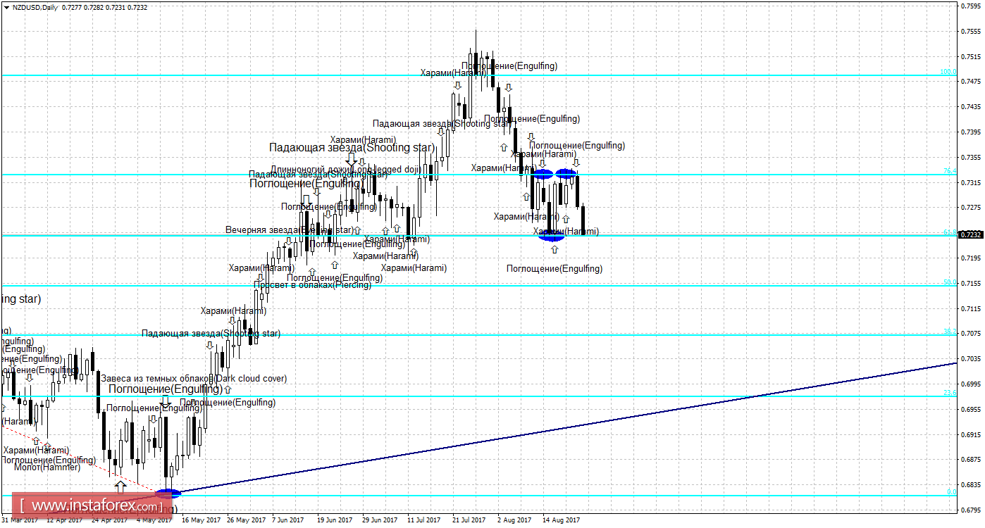 Свечной анализ NZD/USD на 23 августа 