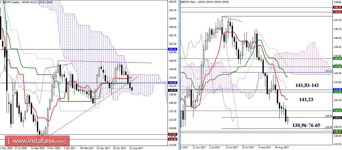 Дневной обзор GBP/JPY и EUR/JPY на 24.08.17. Индикатор Ишимоку
