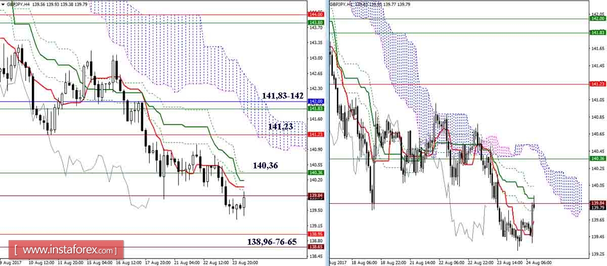 Daily review of GBP / JPY and EUR / JPY as of August 24, 2017. Ichimoku Indicator