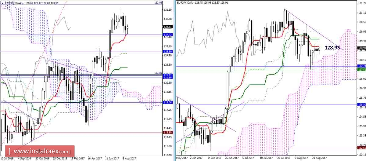 Daily review of GBP / JPY and EUR / JPY as of August 24, 2017. Ichimoku Indicator