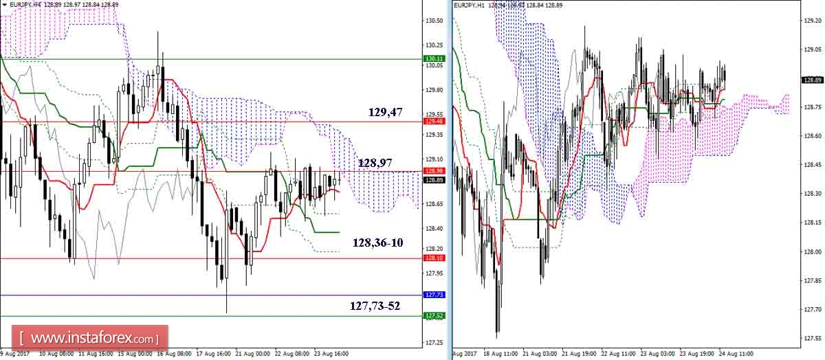 Дневной обзор GBP/JPY и EUR/JPY на 24.08.17. Индикатор Ишимоку