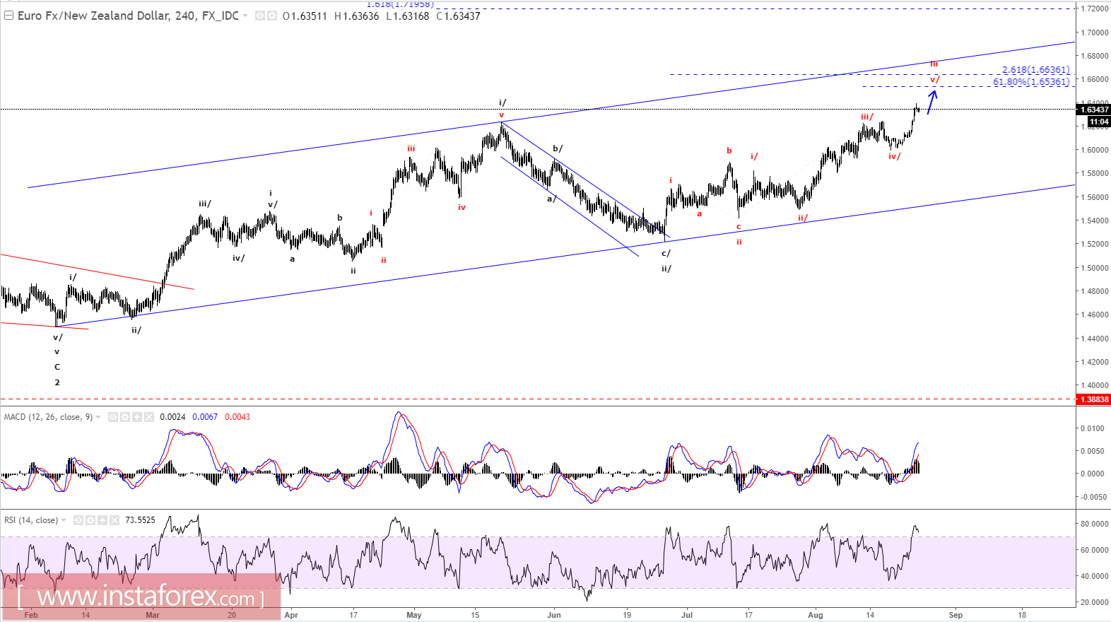Analisis Elliot Wave dari EUR/NZD untuk 24 Agustus, 2017