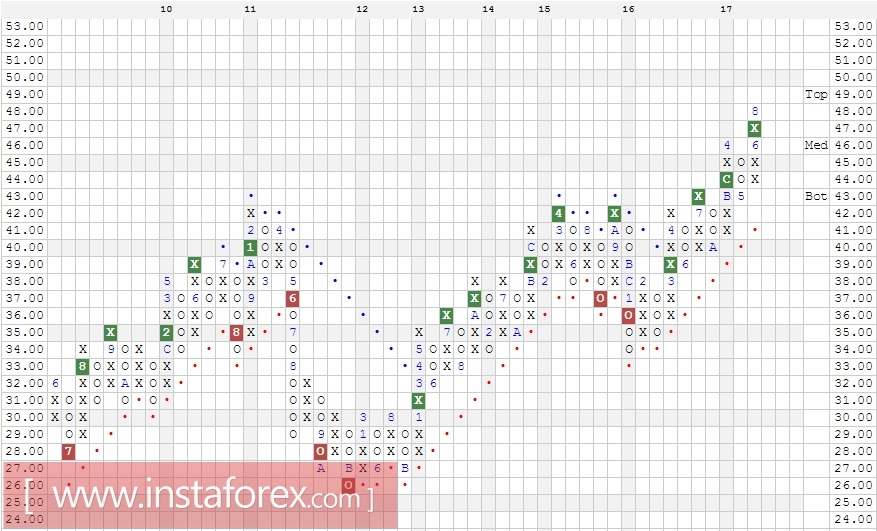 Акции компании Thomson Reuters Corporation (TRI). Анализ методом Крестики-нолики на 24.08.2017