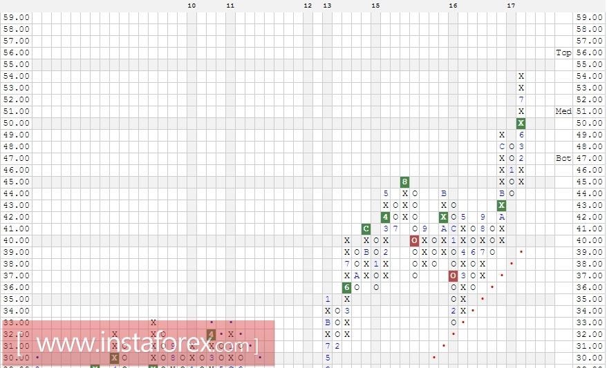 Акции компании Bank of New York Mellon Corporation (BK). Анализ методом Крестики-нолики на 24.08.2017