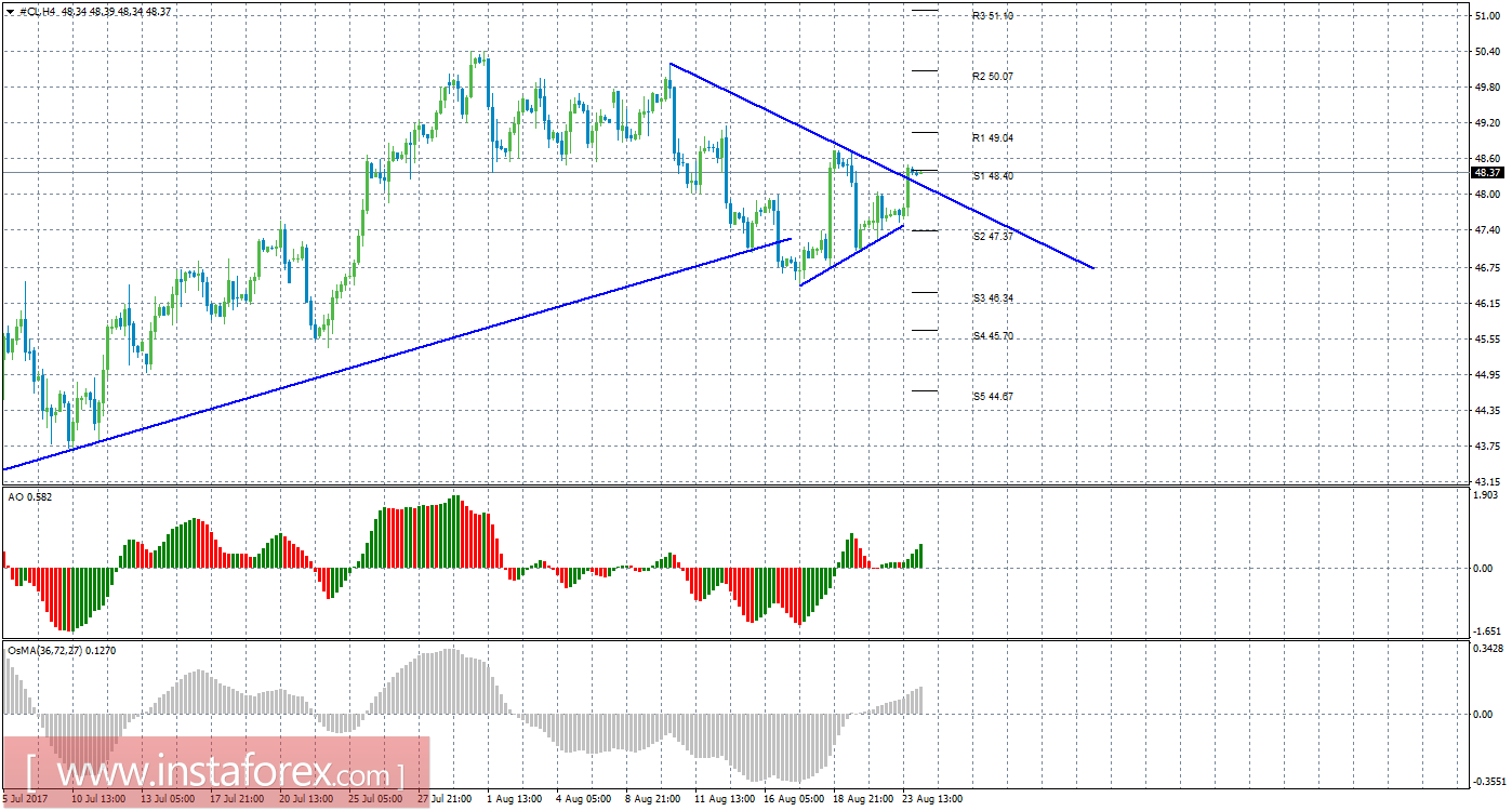 Технический анализ сырой нефти за 24 августа 2017 года
