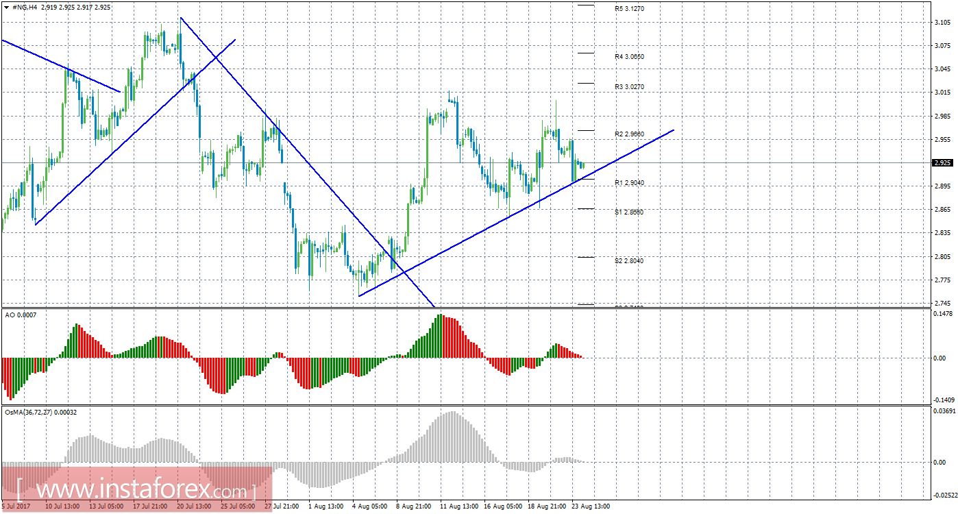 Технический анализ природного газа за 24 августа 2017 года