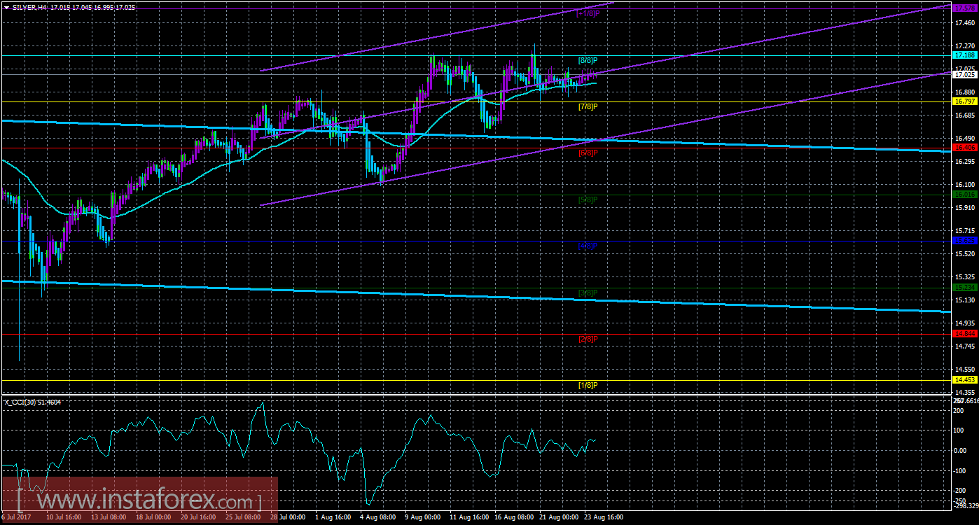 Техническая картина инструмента SILVER по системе &laquo;Каналы регрессии&raquo; за 24 августа 2017 года
