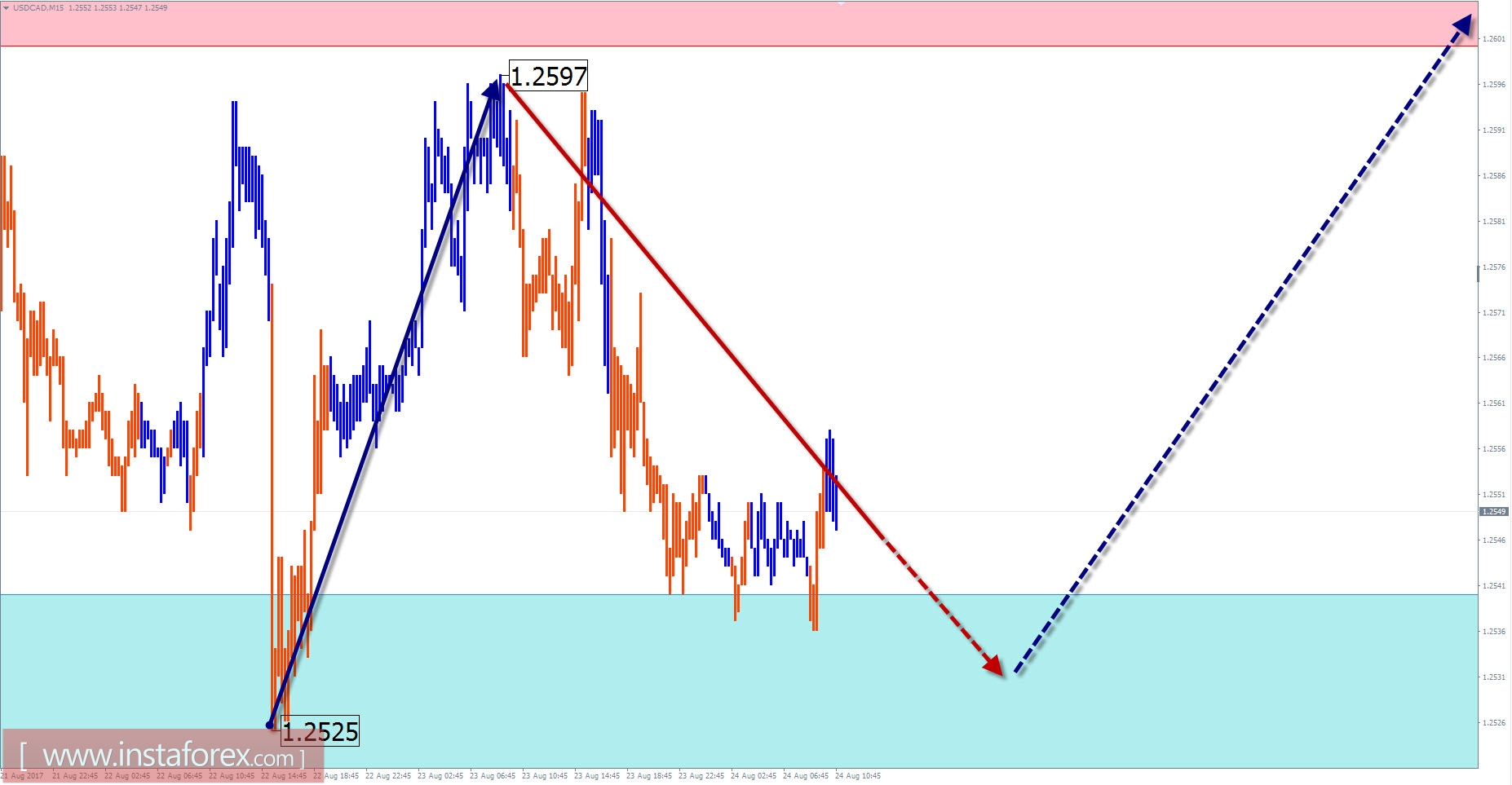 Overview of USD / CAD with a forecast for August 24