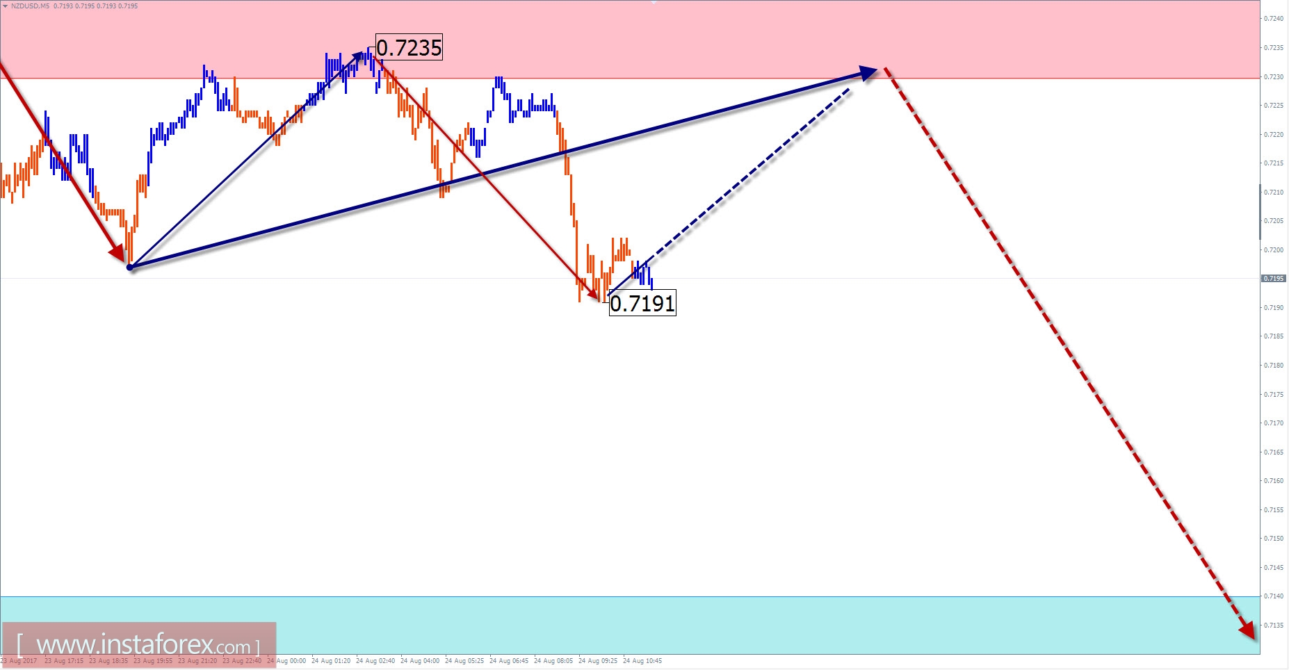 Overview of NZD / USD with a forecast for August 24