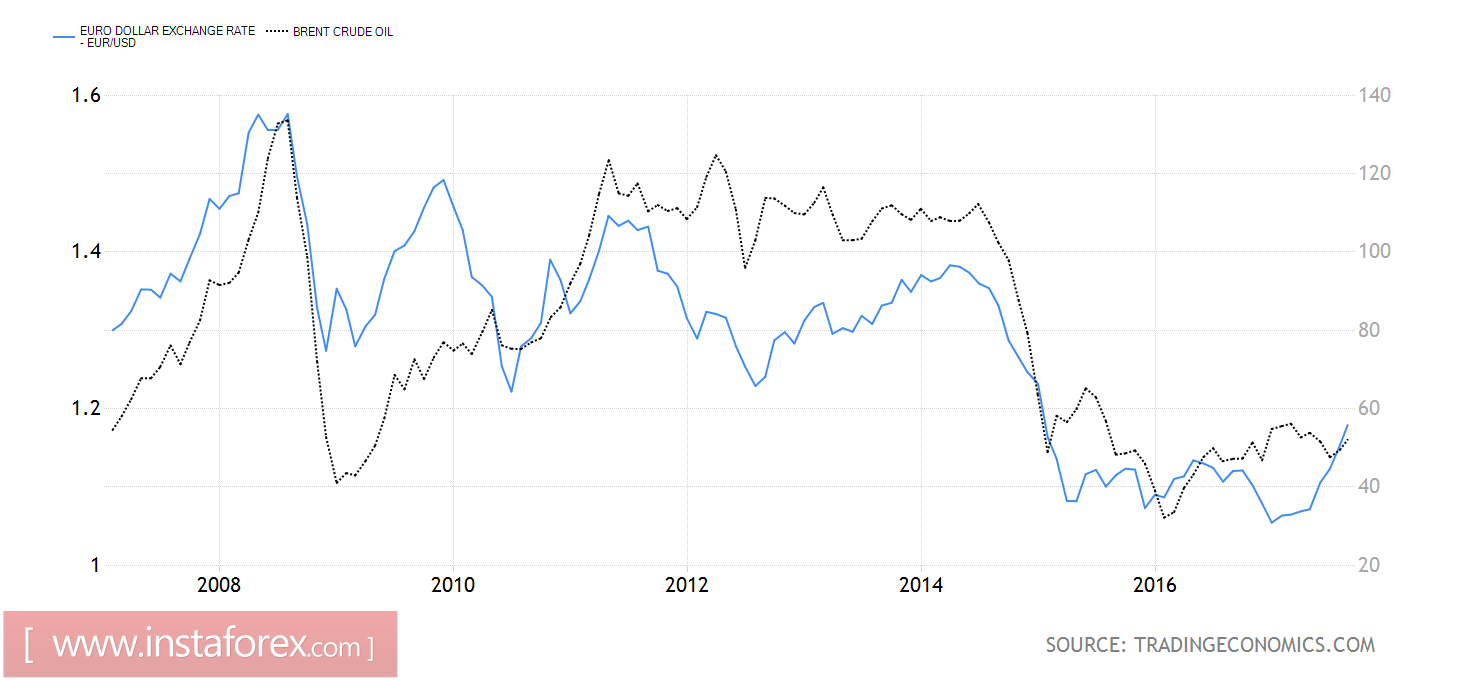 Euro Will Ask Permission From Oil