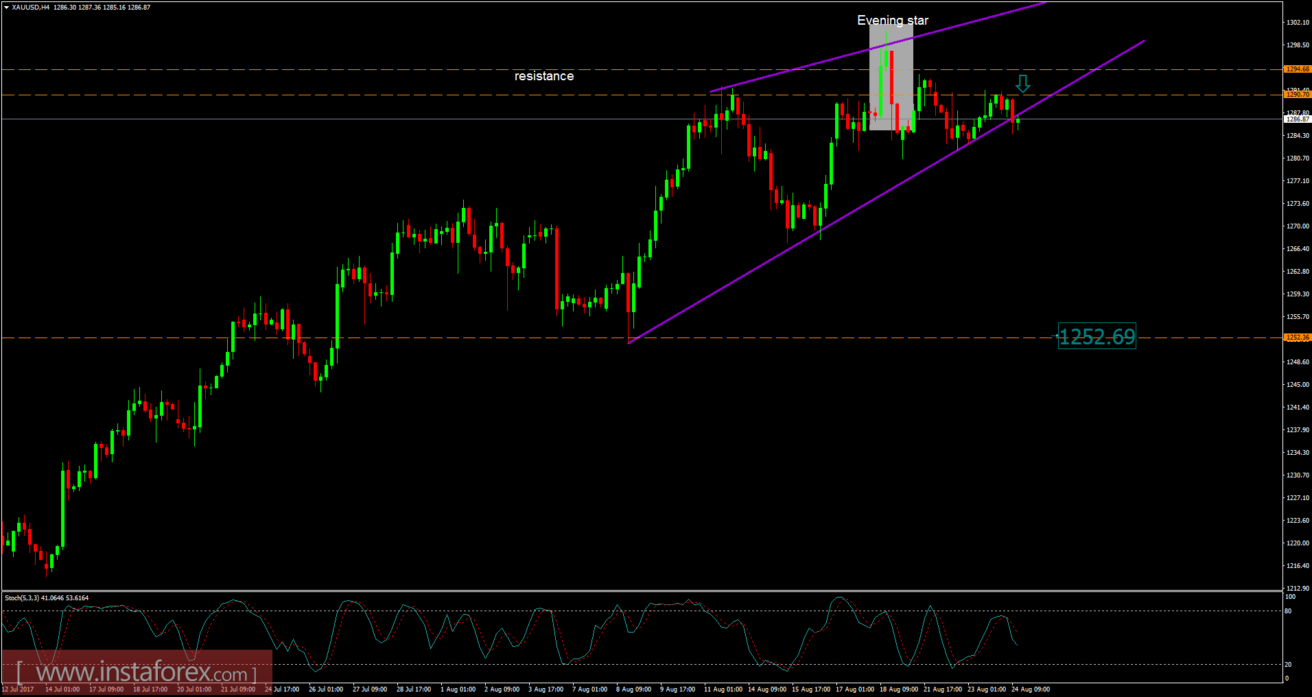 স্বর্ণ বিশ্লেষণ (২৪ আগস্ট, ২০১৭ ইং)