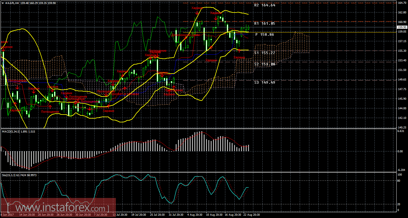 Технический и свечной анализ акций Apple на 24 августа 2017 года