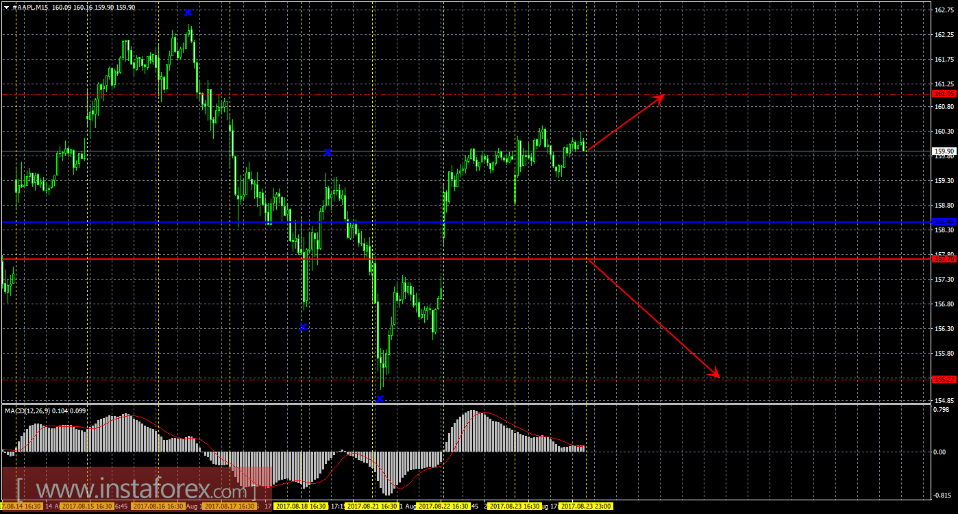 Технический и свечной анализ акций Apple на 24 августа 2017 года