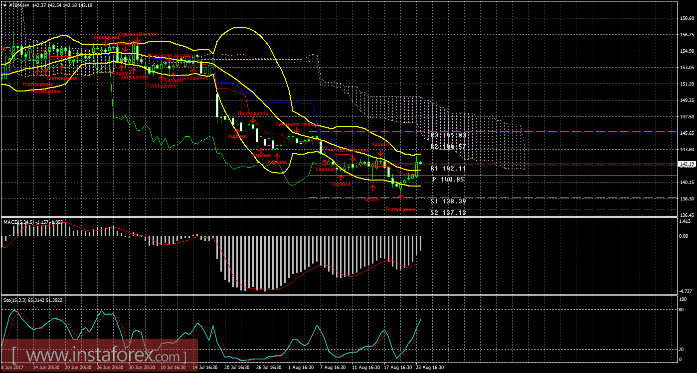 Технический и свечной анализ акций IBM Corporation на 24 августа 2017 года
