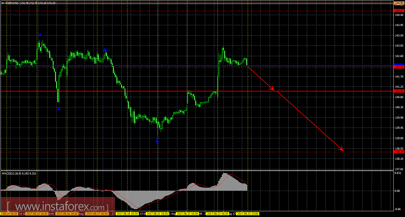 Технический и свечной анализ акций IBM Corporation на 24 августа 2017 года