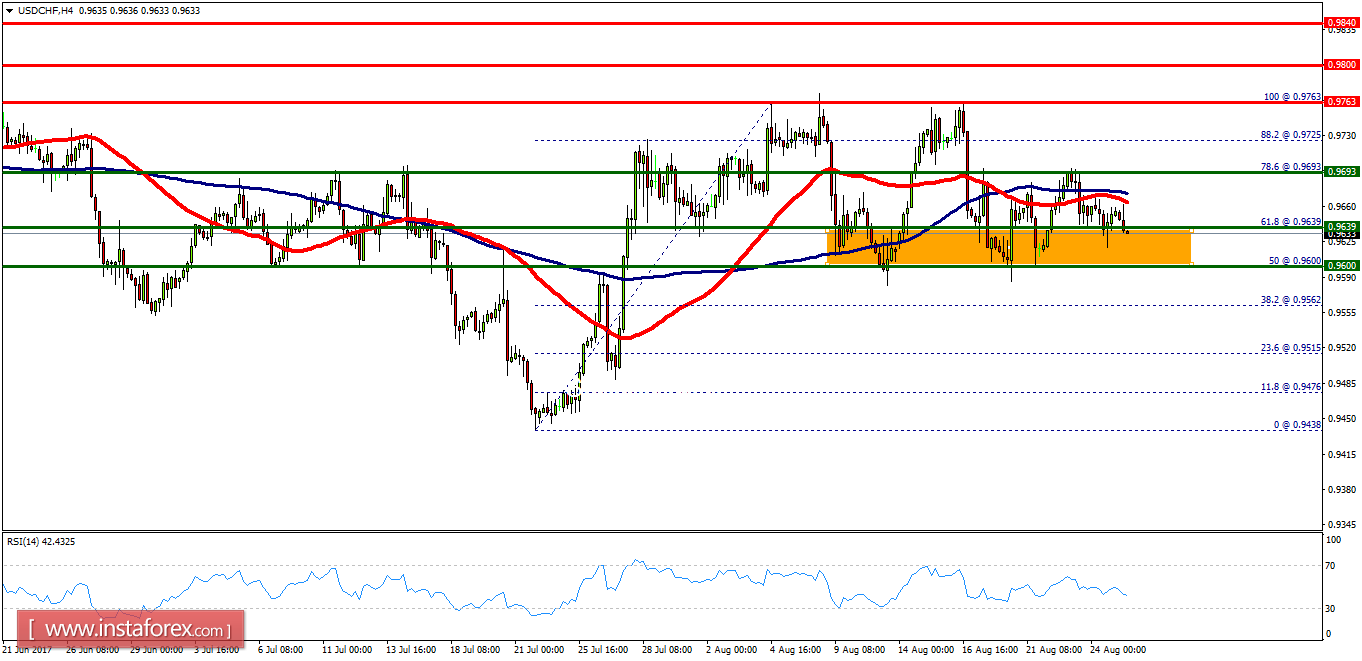 Technical analysis of USD/CHF for August 25, 2017