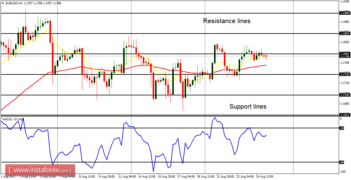  Daily analysis of major pairs for August 25, 2017