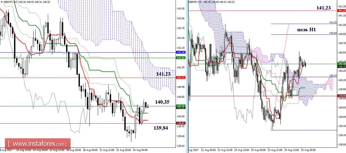 Дневной обзор GBP/JPY и EUR/JPY на 25.08.17. Индикатор Ишимоку