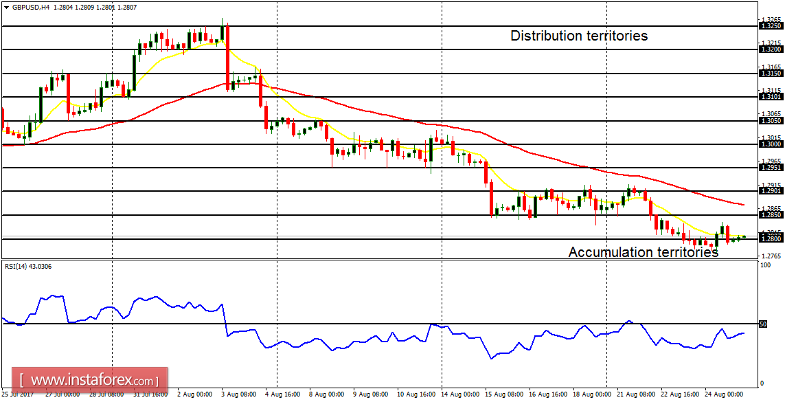  Daily analysis of major pairs for August 25, 2017