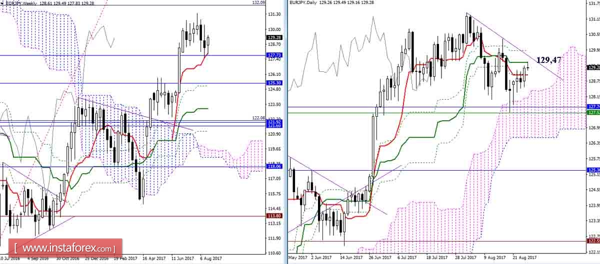 Дневной обзор GBP/JPY и EUR/JPY на 25.08.17. Индикатор Ишимоку
