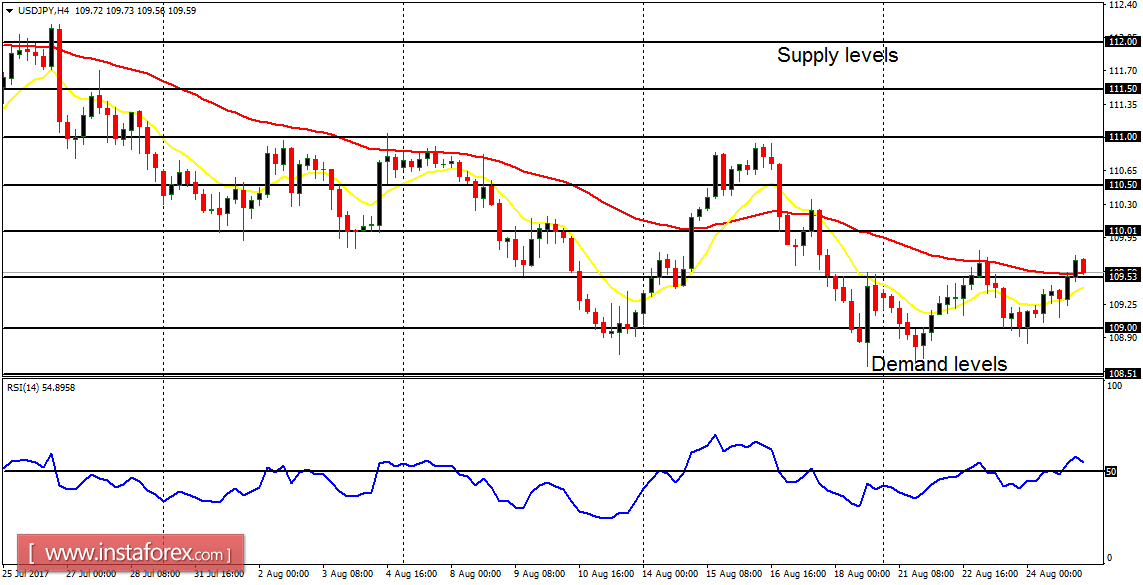  Daily analysis of major pairs for August 25, 2017