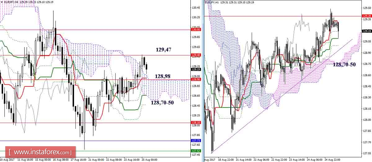 Дневной обзор GBP/JPY и EUR/JPY на 25.08.17. Индикатор Ишимоку