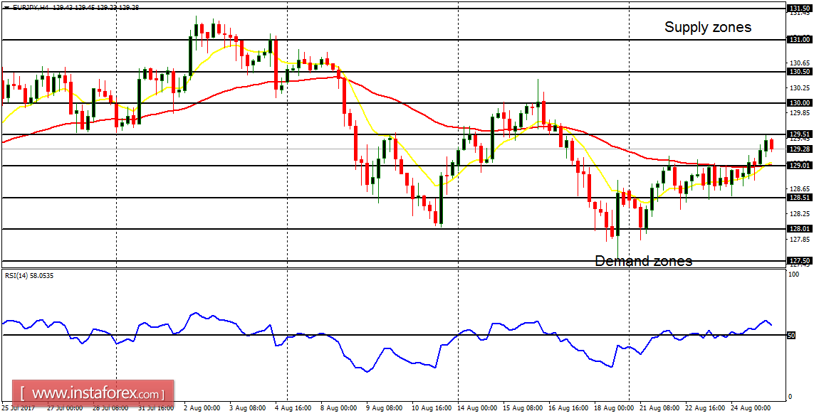  Daily analysis of major pairs for August 25, 2017