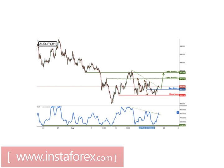 AUD/JPY bounced perfectly from our buying area, remain bullish for a further rise