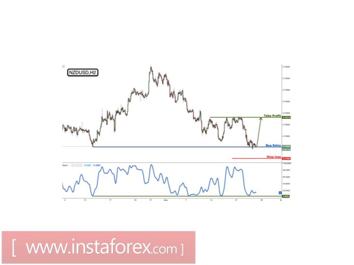নিউজিল্যান্ড ডলার/ মার্কিন ডলার প্রধান সাপোর্ট অঞ্চলে রয়েছে, বাউন্সের জন্য বুলিশ অবস্থায় থাকুন 
