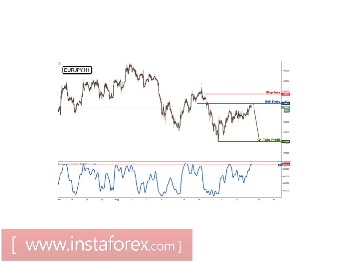 EUR/JPY tetap bearish untuk penurunan lebih lanjut