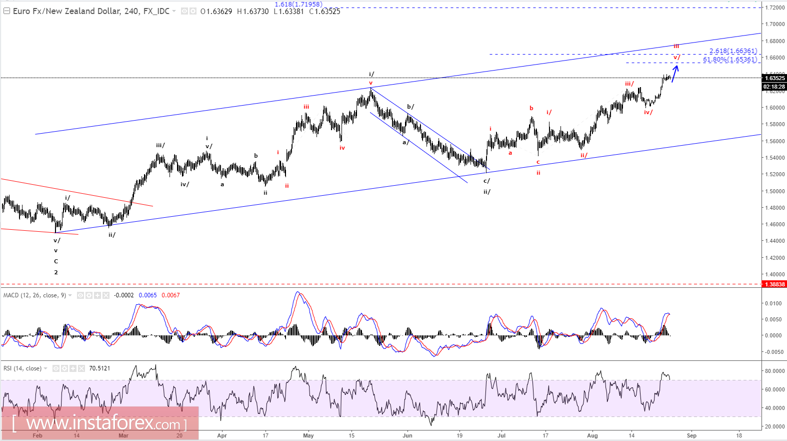 Analisa Elliot wave EUR/NZD untuk 25 Agustus 2017