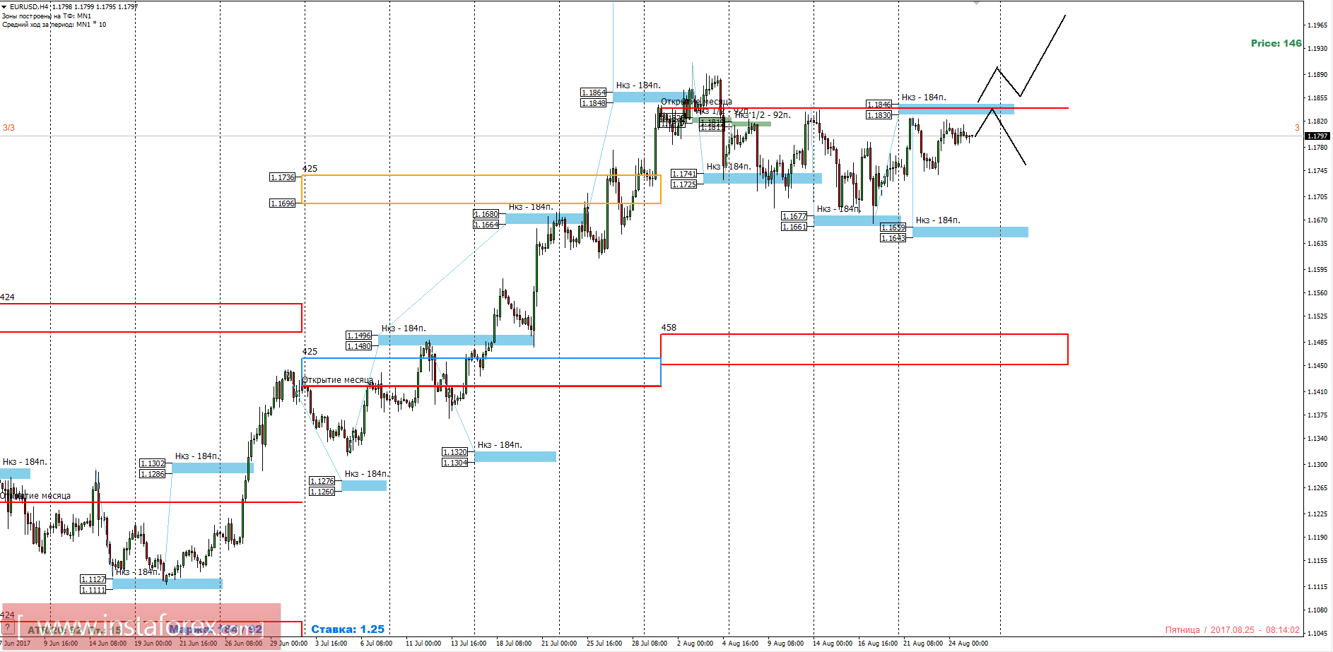 Trading forecast of the currency pair EUR/USD for August 25, 2017