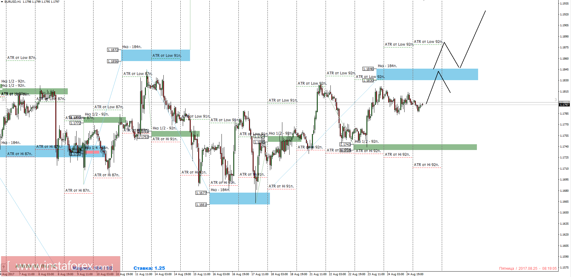 Trading forecast of the currency pair EUR/USD for August 25, 2017