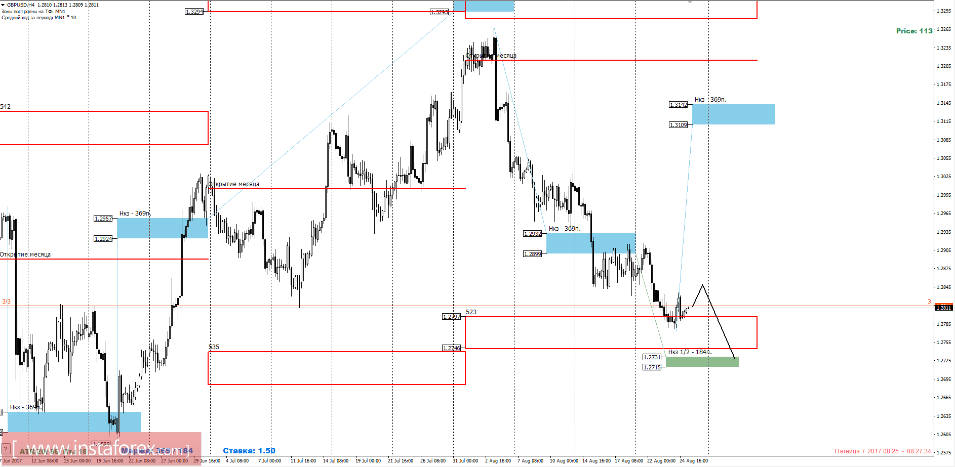 Trading forecast of the currency pair GBP/USD for August 25, 2017