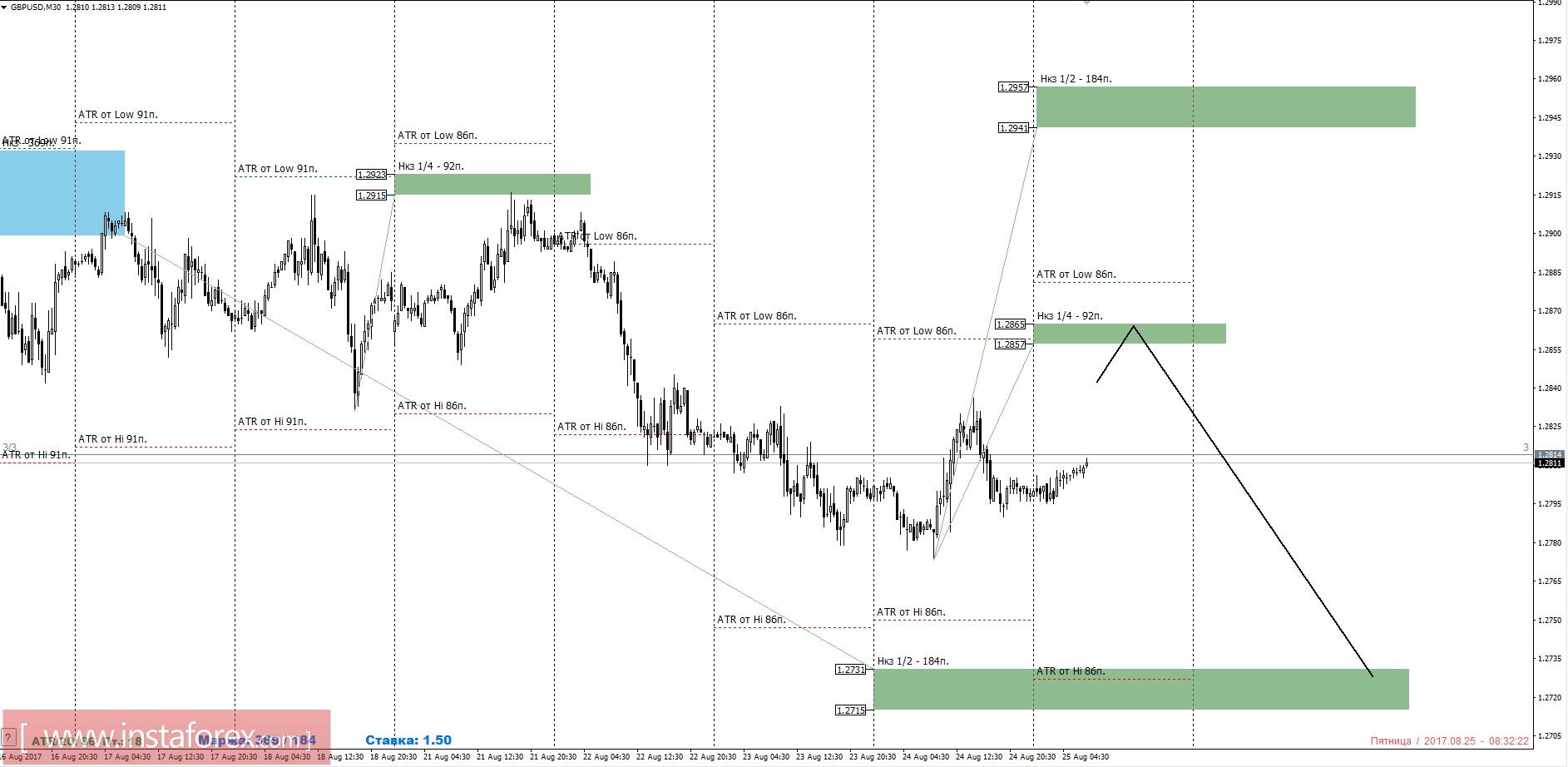 Trading forecast of the currency pair GBP/USD for August 25, 2017
