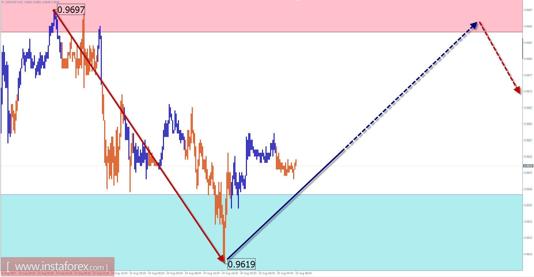 Trade review for August 25 by simplified wave analysis