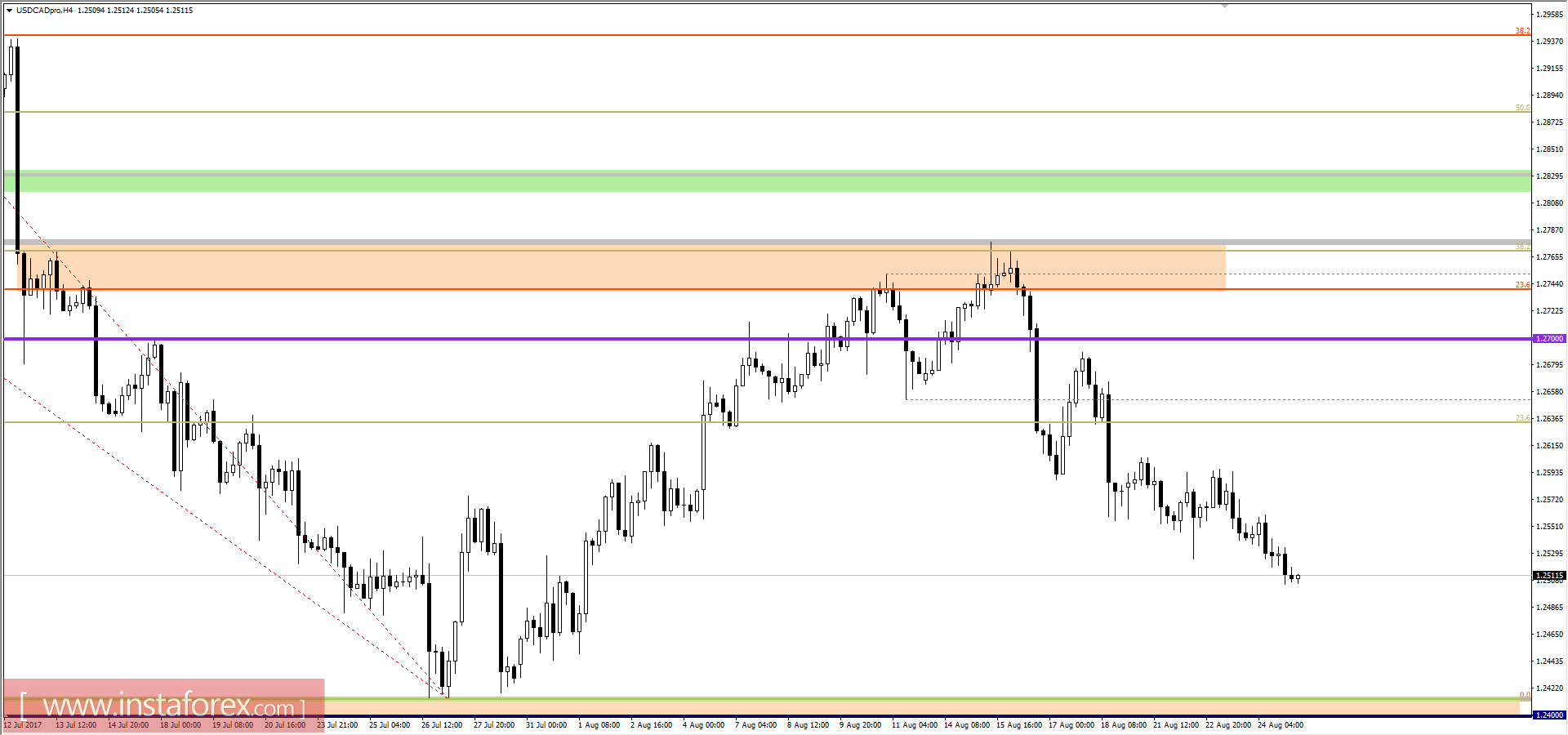 Technical analysis and trading recommendations for the USD/CAD currency pair as of August 25, 2017