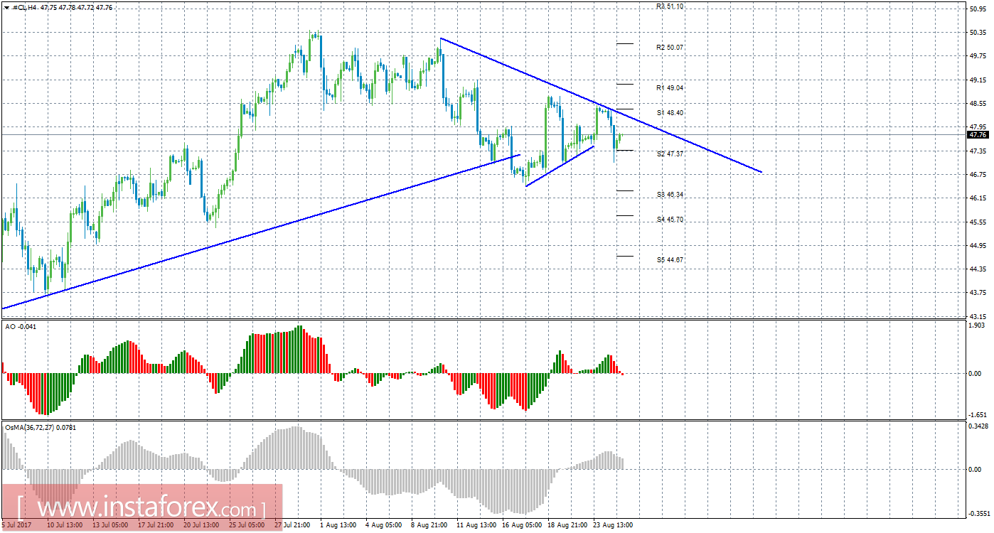 Технический анализ сырой нефти за 25 августа 2017 года