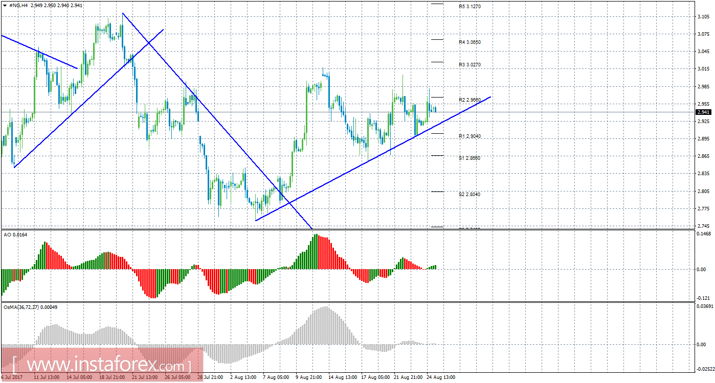 Технический анализ природного газа за 25 августа 2017 года