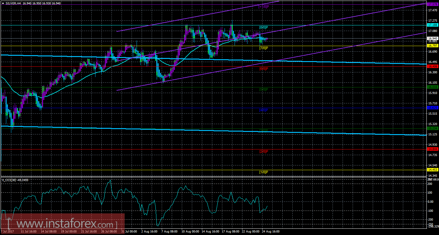 Техническая картина инструмента SILVER по системе &laquo;Каналы регрессии&raquo; за 25 августа 2017 года
