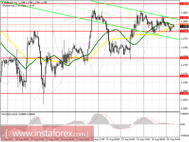 EUR/USD