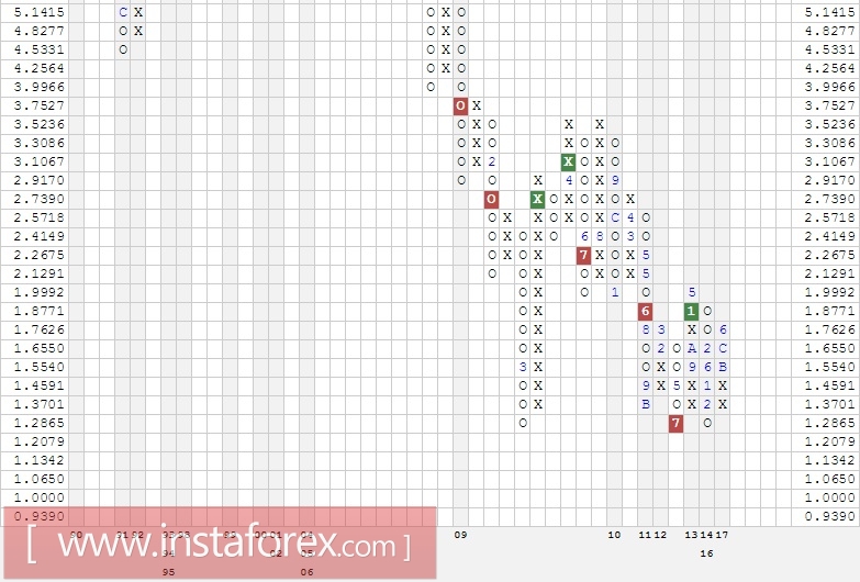 Акции компании Citigroup, Inc. (C). Анализ методом Крестики-нолики на 25.08.2017