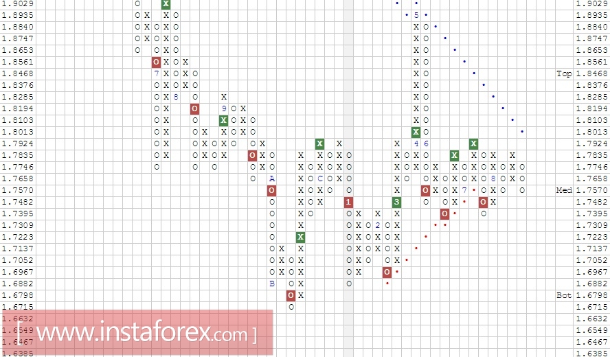 Валютная пара GBP\NZD. Анализ методом Крестики-нолики на 25.08.2017