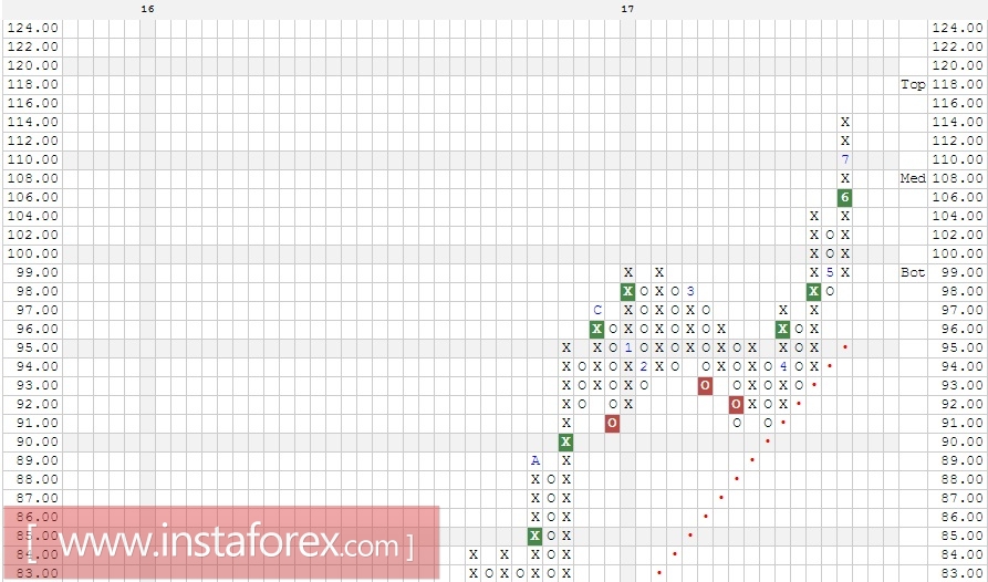 Акции компании Caterpillar, Inc. (CAT). Анализ методом Крестики-нолики на 25.08.2017