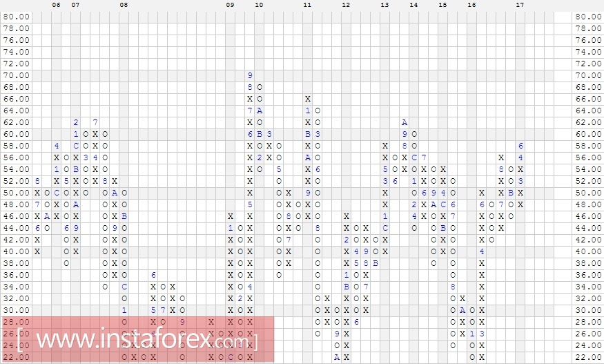 Акции компании Sprint Corporation (S). Анализ методом Крестики-нолики на 25.08.2017