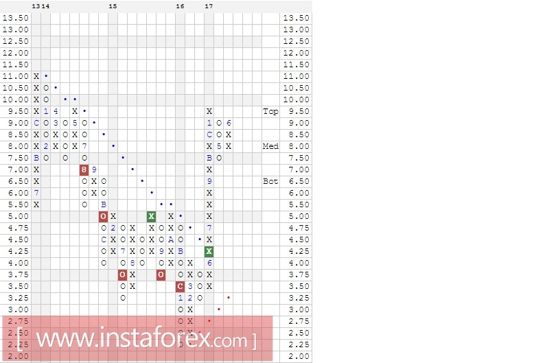 Акции компании Sprint Corporation (S). Анализ методом Крестики-нолики на 25.08.2017