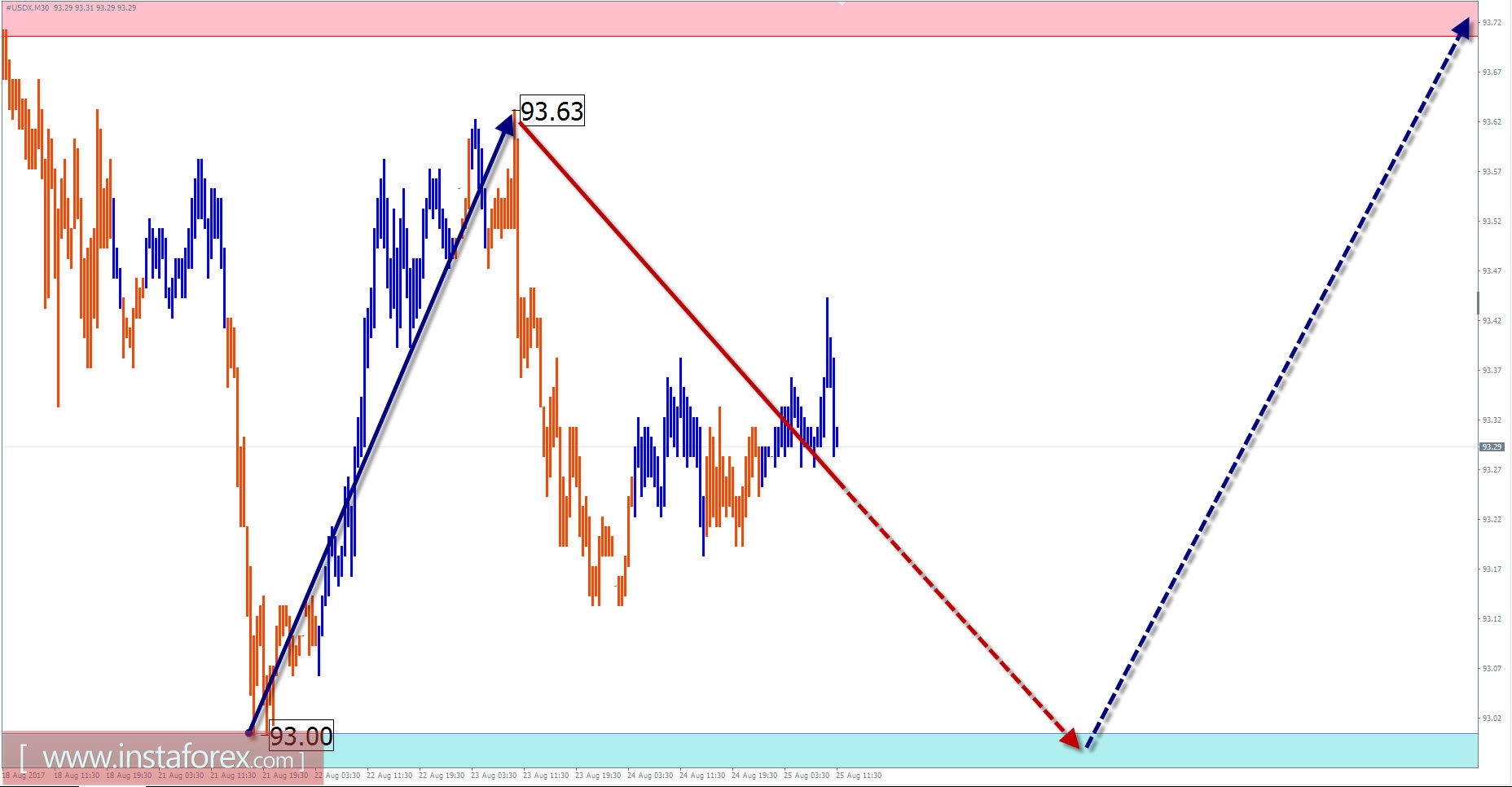 Обзор по #USDX (индекс доллара США) с прогнозом на 25 августа